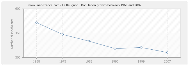 Population Le Beugnon